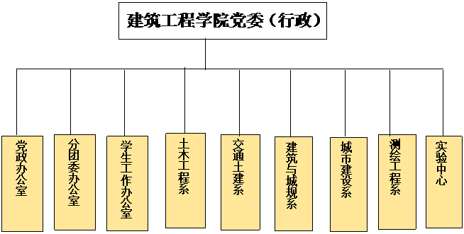 文本框: 党政办公室,文本框: 学生工作办公室,文本框: 土木工程系,文本框: 交通土建系,文本框: 建筑与城规系,文本框: 城市建设系,文本框: 测绘工程系,文本框: 实验中心,文本框: 分团委办公室